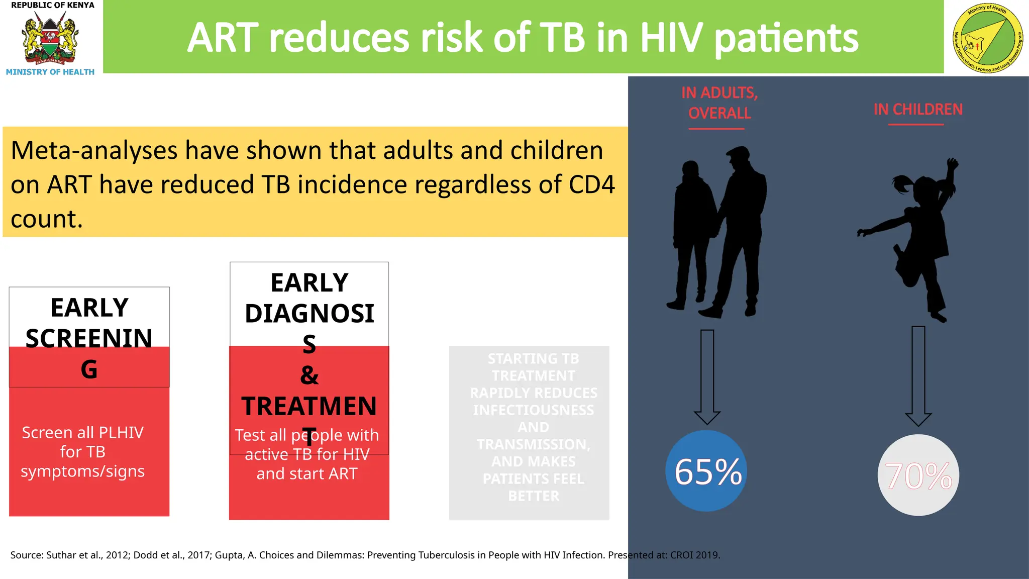 Meta-analyses have shown that adults and children
on ART have reduced TB incidence regardless of CD4
count.
Test all people with
active TB for HIV
and start ART
Screen all PLHIV
for TB
symptoms/signs
STARTING TB
TREATMENT
RAPIDLY REDUCES
INFECTIOUSNESS
AND
TRANSMISSION,
AND MAKES
PATIENTS FEEL
BETTER
IN ADULTS,
OVERALL IN CHILDREN
70%
ART reduces risk of TB in HIV patients
65%
Source: Suthar et al., 2012; Dodd et al., 2017; Gupta, A. Choices and Dilemmas: Preventing Tuberculosis in People with HIV Infection. Presented at: CROI 2019.
EARLY
SCREENIN
G
EARLY
DIAGNOSI
S
&
TREATMEN
T
 