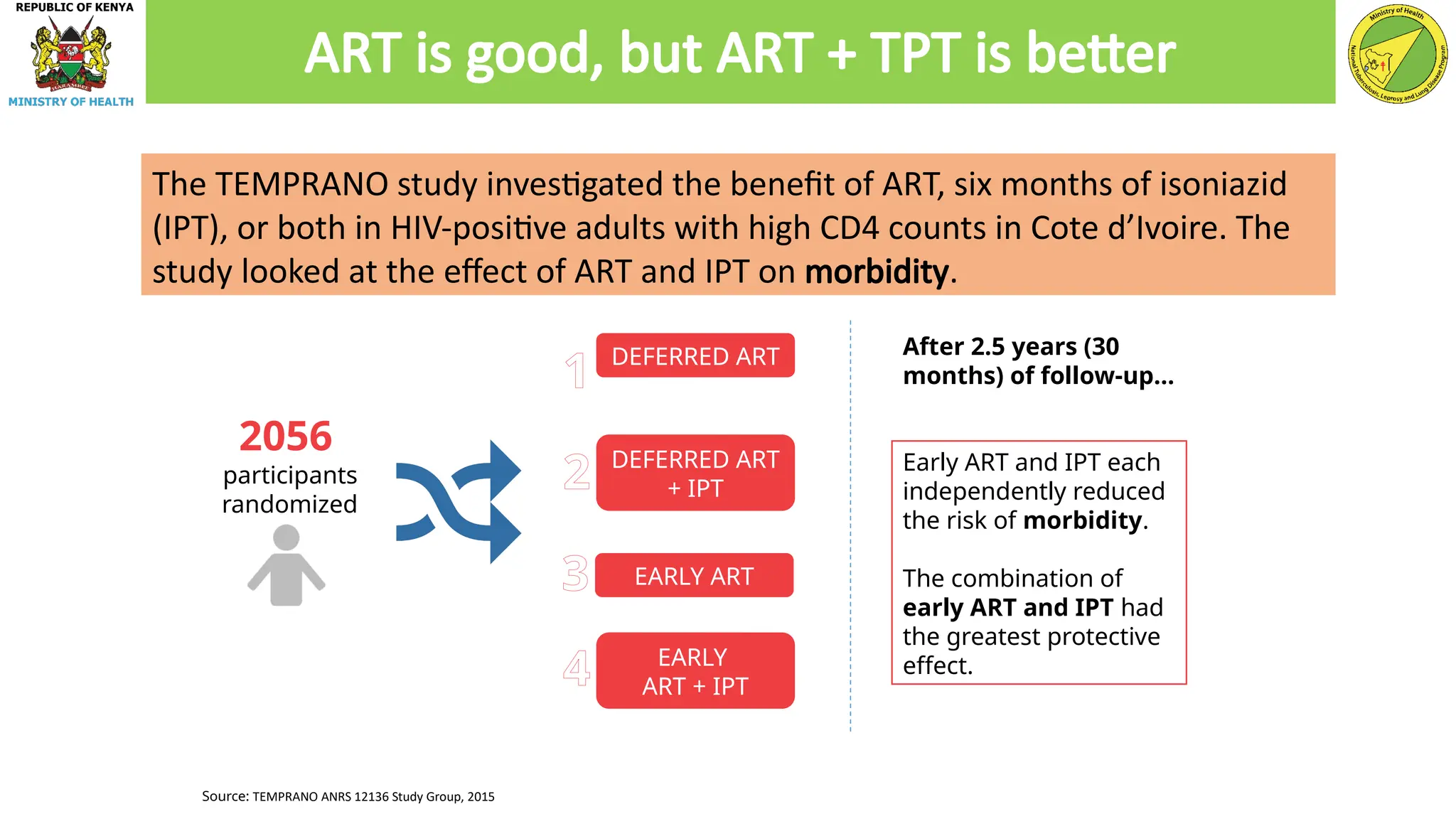 Source: TEMPRANO ANRS 12136 Study Group, 2015
2056
participants
randomized
DEFERRED ART
DEFERRED ART
+ IPT
EARLY ART
EARLY
ART + IPT
After 2.5 years (30
months) of follow-up…
1
2
3
4
Early ART and IPT each
independently reduced
the risk of morbidity.
The combination of
early ART and IPT had
the greatest protective
effect.
The TEMPRANO study investigated the benefit of ART, six months of isoniazid
(IPT), or both in HIV-positive adults with high CD4 counts in Cote d’Ivoire. The
study looked at the effect of ART and IPT on morbidity.
ART is good, but ART + TPT is better
 