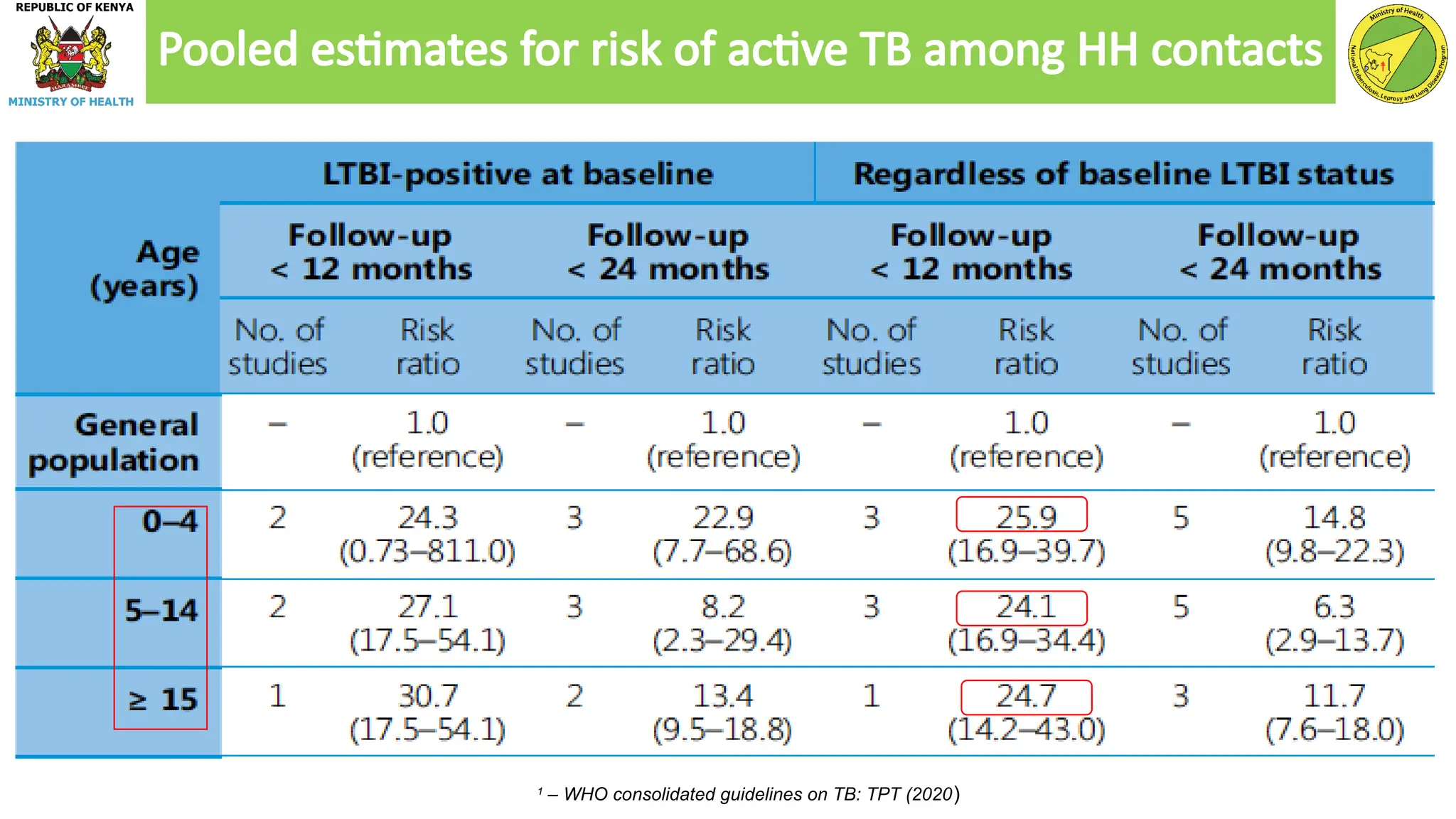 1
– WHO consolidated guidelines on TB: TPT (2020)
Pooled estimates for risk of active TB among HH contacts
 