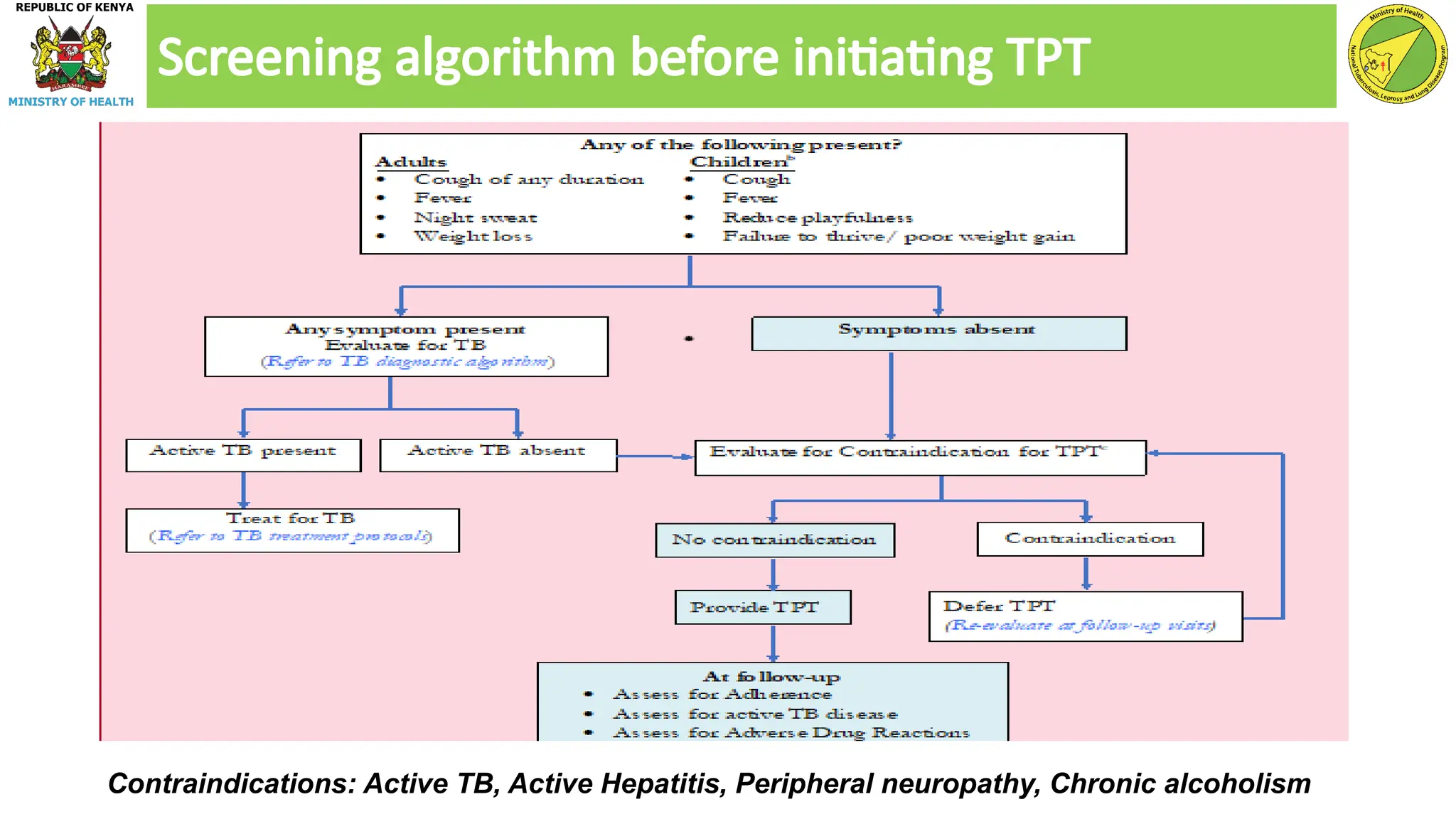 Screening algorithm before initiating TPT
Contraindications: Active TB, Active Hepatitis, Peripheral neuropathy, Chronic alcoholism
 