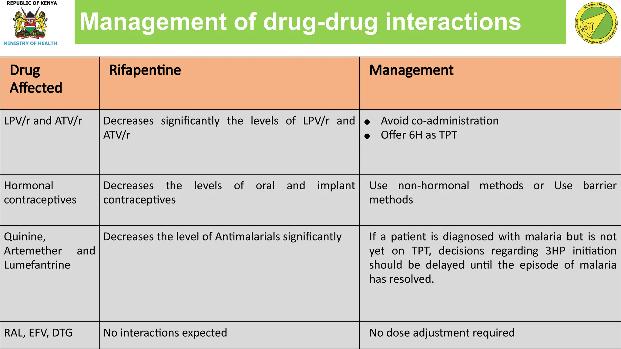 Drug
Affected
Rifapentine Management
LPV/r and ATV/r Decreases significantly the levels of LPV/r and
ATV/r
● Avoid co-administration
● Offer 6H as TPT
Hormonal
contraceptives
Decreases the levels of oral and implant
contraceptives
Use non-hormonal methods or Use barrier
methods
Quinine,
Artemether and
Lumefantrine
Decreases the level of Antimalarials significantly If a patient is diagnosed with malaria but is not
yet on TPT, decisions regarding 3HP initiation
should be delayed until the episode of malaria
has resolved.
RAL, EFV, DTG No interactions expected No dose adjustment required
Management of drug-drug interactions
 