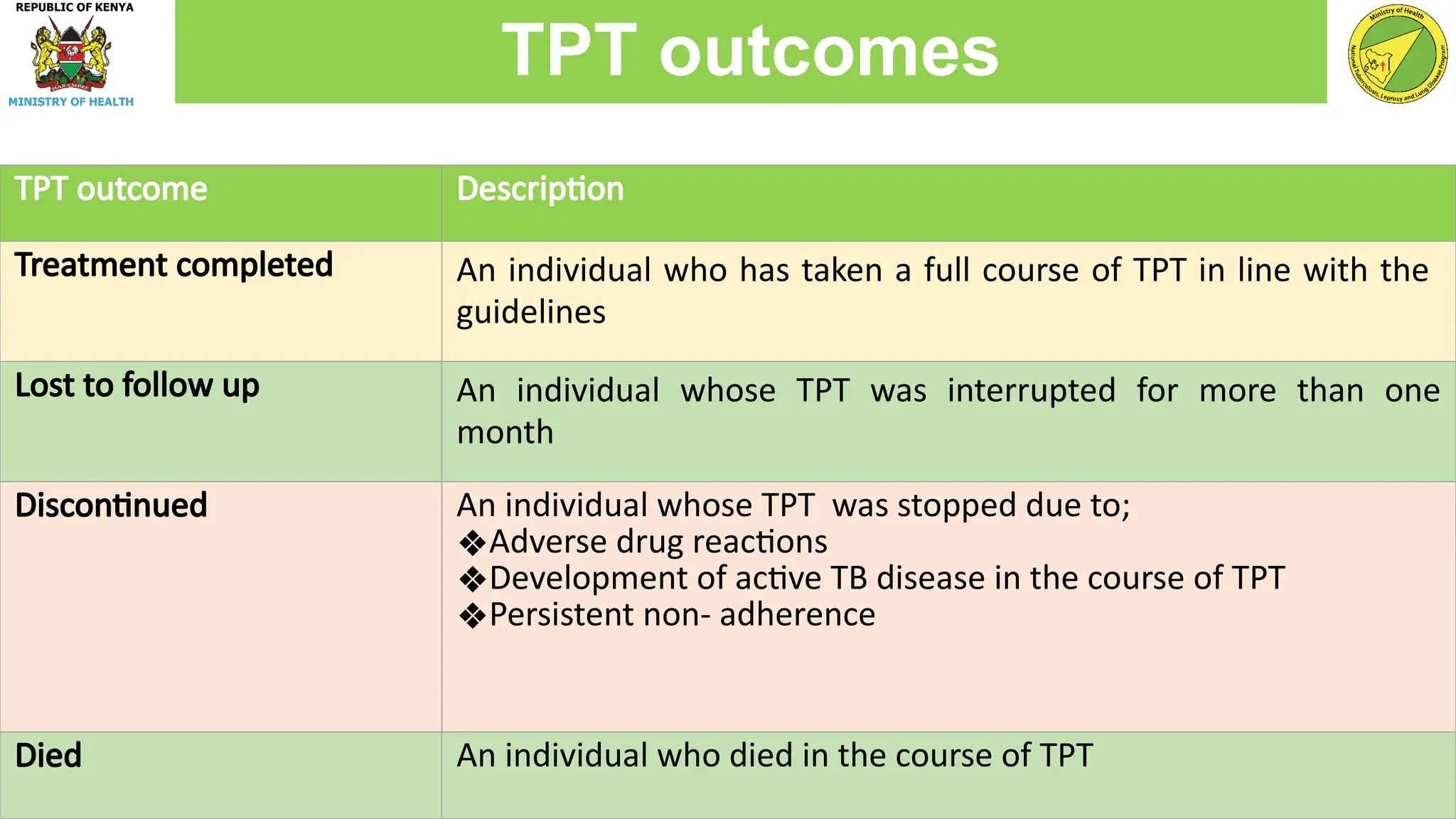 TPT outcome Description
Treatment completed An individual who has taken a full course of TPT in line with the
guidelines
Lost to follow up An individual whose TPT was interrupted for more than one
month
Discontinued An individual whose TPT was stopped due to;
❖Adverse drug reactions
❖Development of active TB disease in the course of TPT
❖Persistent non- adherence
Died An individual who died in the course of TPT
TPT outcomes
 