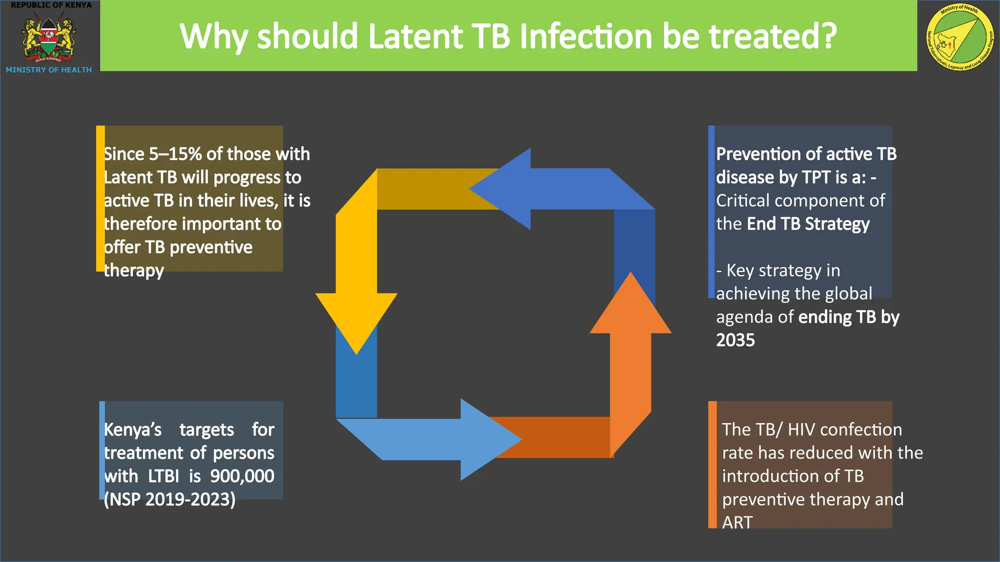 Since 5–15% of those with
Latent TB will progress to
active TB in their lives, it is
therefore important to
offer TB preventive
therapy
Kenya’s targets for
treatment of persons
with LTBI is 900,000
(NSP 2019-2023)
Prevention of active TB
disease by TPT is a: -
Critical component of
the End TB Strategy
- Key strategy in
achieving the global
agenda of ending TB by
2035
The TB/ HIV confection
rate has reduced with the
introduction of TB
preventive therapy and
ART
Why should Latent TB Infection be treated?
 