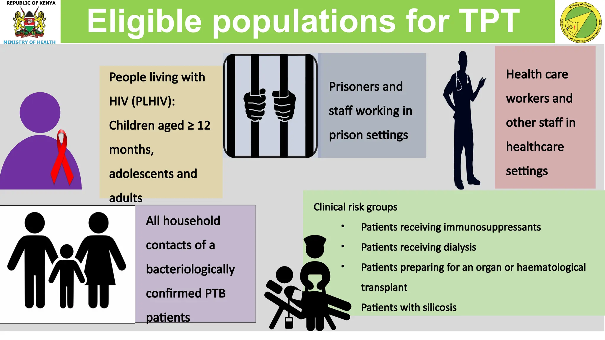 Clinical risk groups
• Patients receiving immunosuppressants
• Patients receiving dialysis
• Patients preparing for an organ or haematological
transplant
• Patients with silicosis
Eligible populations for TPT
Prisoners and
staff working in
prison settings
Health care
workers and
other staff in
healthcare
settings
People living with
HIV (PLHIV):
Children aged ≥ 12
months,
adolescents and
adults
All household
contacts of a
bacteriologically
confirmed PTB
patients
 