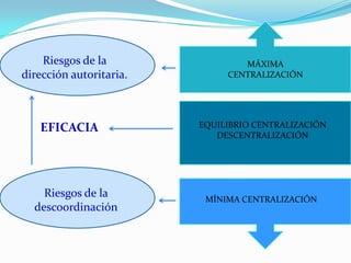 Riesgos de la                MÁXIMA
dirección autoritaria.        CENTRALIZACIÓN




   EFICACIA              EQUILIBRIO CENTRALIZACIÓN
                            DESCENTRALIZACIÓN




    Riesgos de la         MÍNIMA CENTRALIZACIÓN
  descoordinación
 
