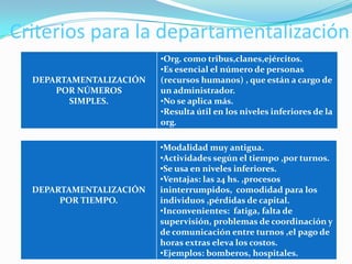 Criterios para la departamentalización
                         •Org. como tribus,clanes,ejércitos.
                         •Es esencial el número de personas
  DEPARTAMENTALIZACIÓN   (recursos humanos) , que están a cargo de
      POR NÚMEROS        un administrador.
         SIMPLES.        •No se aplica más.
                         •Resulta útil en los niveles inferiores de la
                         org.

                         •Modalidad muy antigua.
                         •Actividades según el tiempo ,por turnos.
                         •Se usa en niveles inferiores.
                         •Ventajas: las 24 hs. ,procesos
  DEPARTAMENTALIZACIÓN   ininterrumpidos, comodidad para los
       POR TIEMPO.       individuos ,pérdidas de capital.
                         •Inconvenientes: fatiga, falta de
                         supervisión, problemas de coordinación y
                         de comunicación entre turnos ,el pago de
                         horas extras eleva los costos.
                         •Ejemplos: bomberos, hospitales.
 