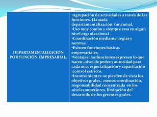 •Agrupación de actividades a través de las
                           funciones. Llamada
                           departamentalización funcional.
                           •Uso muy común y siempre esta en algún
                           nivel organizacional .
                           •Coordinación mediante reglas y
                           normas.
                           •Existen funciones básicas
 DEPARTAMENTALIZACIÓN      empresariales.
POR FUNCIÓN EMPRESARIAL.   •Ventajas: las funciones expresan lo que
                           hacen ,nivel de poder y autoridad para
                           cada una, especialización y capacitación
                           ,control estricto.
                           •Inconvenientes: se pierden de vista los
                           objetivos grales., menos coordinación,
                           responsabilidad concentrada en los
                           niveles superiores, limitación del
                           desarrollo de los gerentes grales.
 