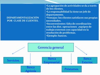 •La agrupación de actividades se da a través
                             de los clientes.
                             •La responsabilidad la tiene un jefe de
                             departamento.
DEPARTAMENTALIZACIÓN         •Ventajas: los clientes satisfacen sus propias
POR CLASE DE CLIENTES.       necesidades.
                             •Inconvenientes: falta de coordinación
                             entre las dist. operaciones ,equipos de
                             trabajo externos con capacidad en la
                             resolución de problemas.
                             •Ejemplo: bancos.



                        Gerencia general


                             Banca                           Banca
Servicios.
                           Empresarial.                     Exterior.
              Banca
                                             Préstamos.
             Agrícola
 