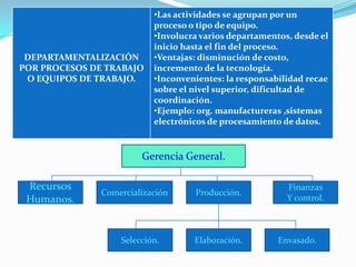 •Las actividades se agrupan por un
                           proceso o tipo de equipo.
                           •Involucra varios departamentos, desde el
                           inicio hasta el fin del proceso.
 DEPARTAMENTALIZACIÓN      •Ventajas: disminución de costo,
POR PROCESOS DE TRABAJO    incremento de la tecnología.
 O EQUIPOS DE TRABAJO.     •Inconvenientes: la responsabilidad recae
                           sobre el nivel superior, dificultad de
                           coordinación.
                           •Ejemplo: org. manufactureras ,sistemas
                           electrónicos de procesamiento de datos.


                        Gerencia General.

 Recursos                                                 Finanzas
               Comercialización     Producción.
 Humanos.                                                 Y control.



                   Selección.       Elaboración.        Envasado.
 
