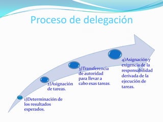 Proceso de delegación


                                             4)Asignación y
                                             exigencia de la
                         3)Transferencia     responsabilidad
                         de autoridad
                                             derivada de la
                         para llevar a
                         cabo esas tareas.   ejecución de
          2)Asignación
          de tareas.                         tareas.

1)Determinación de
los resultados
esperados.
 
