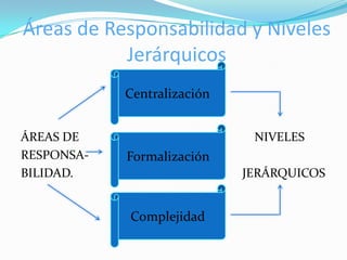 Áreas de Responsabilidad y Niveles
           Jerárquicos
            Centralización


ÁREAS DE                      NIVELES
RESPONSA-   Formalización
BILIDAD.                     JERÁRQUICOS


            Complejidad
 