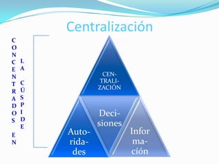 Centralización
C
O
N
C   L
E   A
N                 CEN-
    C            TRALI-
T
    Ú           ZACIÓN
R
A   S
D   P
O   I           Deci-
S   D
    E           siones
E       Auto-             Infor
N       rida-              ma-
         des              cíón
 