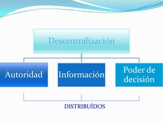 Descentralización


                                Poder de
Autoridad     Información
                                decisión


                DISTRIBUÍDOS
 