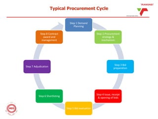 Step 1 Demand
Planning
Step 2 Procurement
strategy &
mechanism
Step 3 Bid
preparation
Step 4 Issue, receipt
& opening of bids
Step 5 Bid evaluation
Step 6 Shortlisting
Step 7 Adjudication
Step 8 Contract
award and
management
Typical Procurement Cycle
 