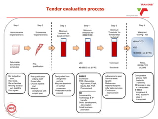 Tender evaluation process
Step 3 Step 4 Step 5
Administrative
responsiveness
Substantive
responsiveness
Minimum
Threshold for
Local Content
Minimum
Threshold for
BBBEE/SD
Weighted
scoring / 100
Price/TCO
SD
B-BBEE s/c & FRC
Returnable
documents/
schedules
Pre-
qualification
SD
B-BBEE s/c & FRC
Technical /
functional
FINAL
WEIGHTED
SCORE
Minimum
Threshold for
functionality/
technical
Step 2Step 1 Step 6
Bid lodged on
time
Ret. Docs.
Ret schedules
Missing docs by
ext. deadline
Doc signed
Pre-qualification
criteria met?
Priced offer
Crucial aspects
met
Material
compliance with
scope/ spec
Designated/ non
designated
sectors
May use threshold
in normal
processes
Threshold must be
passed
BBBEE
Scorecard
FRC: (0wnership,
Mgt control, Empl.
Equity, ED, Pref.
Procurement
_______________
SD
Sustainability,
Technology & IP
transfer
Skills development,
Job creation
Small business
promotion
Adherence to spec
Service levels
Quality
References
National footprint
After sales services
Continuous
improvement
etc.
Comparative
prices/ TCO
(value to
Transnet)
SD scores in step
4, transposed
B-BBEE
scorecard &
FRC scores in
step 4
transposed
 