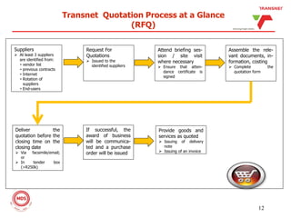 Suppliers
 At least 3 suppliers
are identified from:
• vendor list
• previous contracts
• Internet
• Rotation of
suppliers
• End-users
Transnet Quotation Process at a Glance
(RFQ)
Request For
Quotations
 Issued to the
identified suppliers
Attend briefing ses-
sion / site visit
where necessary
 Ensure that atten-
dance certificate is
signed
Assemble the rele-
vant documents, in-
formation, costing
 Complete the
quotation form
Provide goods and
services as quoted
 Issuing of delivery
note
 Issuing of an invoice
If successful, the
award of business
will be communica-
ted and a purchase
order will be issued
Deliver the
quotation before the
closing time on the
closing date
 Via facsimile/email;
or
 In tender box
(>R250k)
12
 