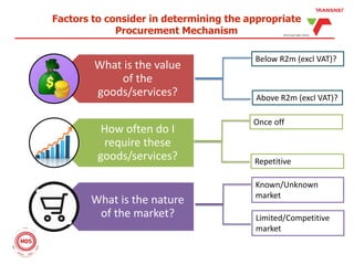 What is the value
of the
goods/services?
How often do I
require these
goods/services?
What is the nature
of the market?
Below R2m (excl VAT)?
Above R2m (excl VAT)?
Once off
Repetitive
Known/Unknown
market
Limited/Competitive
market
Factors to consider in determining the appropriate
Procurement Mechanism
 