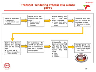 Tender is advertised
 Newspaper/s
 Tender bulletin board
 Internet
Transnet Tendering Process at a Glance
(RFP)
Peruse tender and
collect copy if inter-
ested
 Provide proof of
payment when
necessary
Attend briefing ses-
sion / site visit
where necessary
 Ensure that atten-
dance certificate is
signed
Assemble the rele-
vant documents, in-
formation, costing
 Complete the tender
form
Provide goods and
services as tendered
 Service Level Agree-
ment (SLA)
Unsuccessful ten-
derers are informed
who got the busi-
ness and on what
aspect they had
failed
 Price
 B-BBEE
 Technical
If successful, the
award of business
will be communica-
ted and a contract
will be signed
Deliver the tender
before the closing
time on the closing
date
 In tender box; or
 Deliver to Acquisition
Council Secretary
11
 