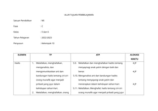 ALUR TUJUAN PEMBELAJARAN
Satuan Pendidikan : MI
Fase : C
Kelas : 5 dan 6
Tahun Pelajaran : 2022-2023
Penyusun : Kelompok 10
ELEMEN TP ATP ALOKASI
WAKTU
Hadis 1. Melafalkan, menghafalkan,
menganalisis, dan
mengomunikasikan arti dan
kandungan hadis tentang ciri-ciri
orang munafik agar menjadi
pribadi yang jujur dalam
kehidupan sehari-hari.
2. Melafalkan, menghafalkan, orang
5.9. Melafalkan dan menghafalkan hadits tentang
menyaynagi anak yatim dengan baik dan
benar.
5.10. Menganalisis arti dan kandungan hadits
tentang menyayangi anak yatim dan
menerapkan dalam kehidupan sehari-hari.
5.11. Melafalkan, Menghafal, hadis tentang ciri-ciri
orang munafik agar menjadi pribadi yang jujur
4 JP
4 JP
4 JP
 