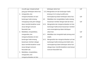 munafik agar menjadi pribadi
yang jujur kehidupan sehari-hari.
3. menganalisis, dan
mengomunikasikan arti dan
kandungan hadis tentang
menyayangi anak yatim sebagai
dasar memiliki kesalehan sosial
sesuai dengan tuntunan
Rasulullah Saw.
4. Melafalkan, menghafalkan,
menganalisis, dan
mengomunikasikan arti dan
kandungan hadis tentang
keutamaan memberi sebagai
dasar memiliki kesalehan sosial
sesuai dengan tuntunan
Rasulullah saw.
5. Melafalkan, menghafalkan,
menganalisis, dan
mengomunikasikan arti dan
kehidupan sehari-hari
5.12. Menganalisis arti dan kandungan hadits
tentang ciri-ciri orang munafik serta
menerapkannya dalam kehidupan sehari-hari.
6.9 Melafalkan dan menghafalkan hadits tentang
keutamaan memberi dengan baik dan benar.
6.10 Menganalisis dan mengomunikasikan arti dan
kandungan hadits tentan keutamaan memberi
serta menerapkannya dalam kehidupan
sehari-hari.
6.11 Melafalkan dan menghafal hadis tentang amal
shaleh.
6.12 Menganailisis dan mengomunikasikan arti dan
kandungan hadits tentang amal shaleh serta
menerapkannya dalam kehidupan sehari-hari
sebagai dasar memiliki kesalehan sosial sesuai
tuntunan Rasulullah Saw.
4 JP
4 JP
4 JP
4 JP
4 JP
 