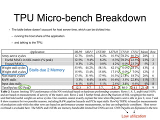 TPU Micro-bench Breakdown
Stalls due 2 Memory
Low utilization
• The table below doesn’t account for host server time, which can be divided into:
• running the host share of the application
• and talking to the TPU.
 