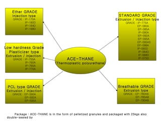 ACE-THANE (Thermoplastic polyurethane) STANDARD GRADE Extrusion / injection type GRADE : IP-775A  EP-080A EP-085A IP-090A EP-092A EP-095A EP-095AS  EP-098A IP-060D IP-064D  IP-068D IP-075D Breathable GRADE Extrusion type GRADE : EP-780AB EP-785AB EP-790AB  Ether GRADE injection type GRADE : IP-170A IP-160D IP-164D  IP-168D Low hardness Grade Plasticizer type Extrusion / injection  GRADE : IP-755A IP-760A IP-765A IP-770A Package :  ACE-THANE is in the form of pelletized granules and packaged with 25kgs also double-sealed by polyethylene film. PCL type GRADE Extrusion / injection GRADE : EP-590A EP-592A EP-595A  
