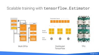 Yufeng Guo - Tensor Processing Units: how TPUs enable the next ...