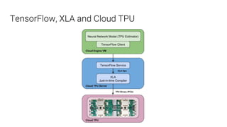 Yufeng Guo - Tensor Processing Units: how TPUs enable the next ...
