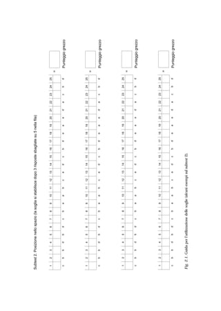 27SOMMINISTRAZIONE DEL TEST E ATTRIBUZIONE DEI PUNTEGGI
12345678910111213141516171819202122232425
=
cbbdbdcbaabcedcbdeaedacbdPunteggiogrezzo
Subtest2.Posizionenellospazio(lasogliasistabiliscedopo3rispostesbagliatesu5nellafila)
12345678910111213141516171819202122232425
=
cbbdbdcbaabcedcbdeaedacbdPunteggiogrezzo
12345678910111213141516171819202122232425
=
cbbdbdcbaabcedcbdeaedacbdPunteggiogrezzo
12345678910111213141516171819202122232425
=
cbbdbdcbaabcedcbdeaedacbdPunteggiogrezzo
Fig.2.1.Guidaperl’utilizzazionedellesoglie(alcuniesempisulsubtest2).
 