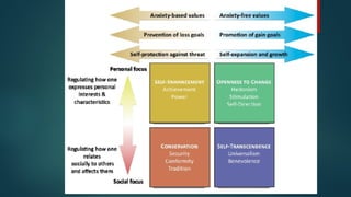 Theory of personal values by Dr. Shwartz.pptx