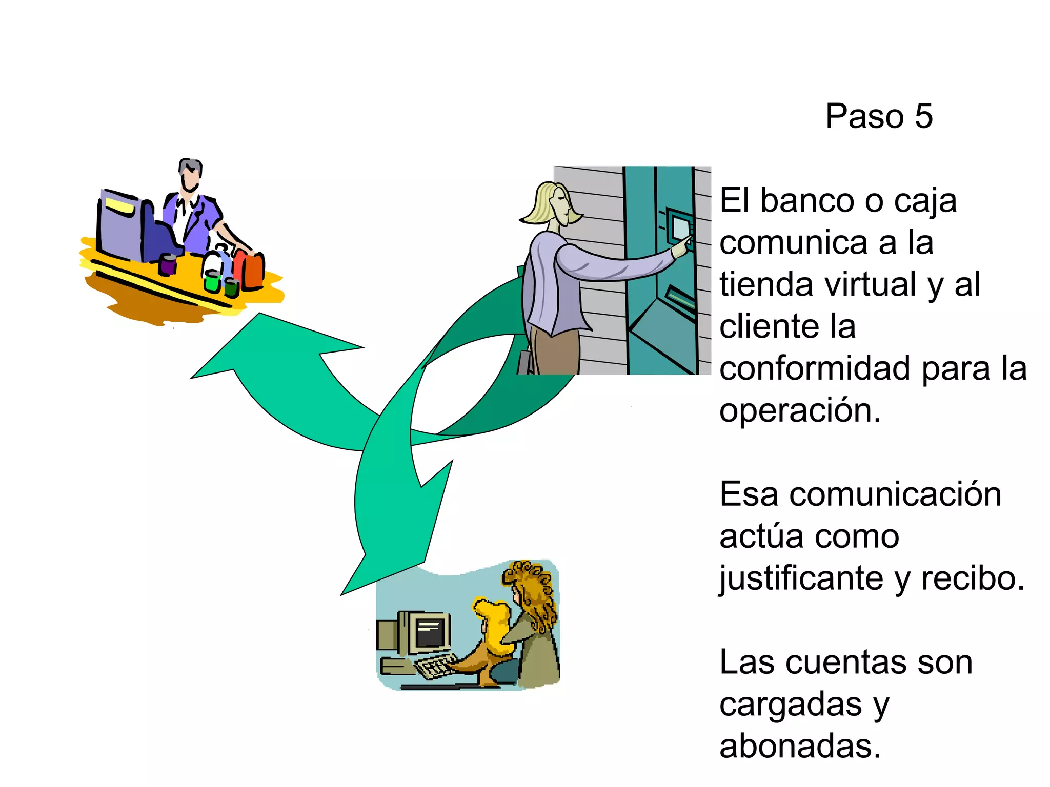 Paso 5
El banco o caja
comunica a la
tienda virtual y al
cliente la
conformidad para la
operación.
Esa comunicación
actúa como
justificante y recibo.
Las cuentas son
cargadas y
abonadas.
 