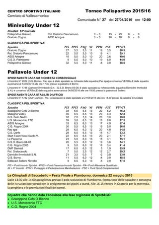 CENTRO SPORTIVO ITALIANO Torneo Polisportivo 2015/16
Comitato di Vallecamonica
Comunicato N° 27 del 27/04/2016 ore 12:00
Minivolley Under 12
Risultati 13ª Giornata
Polisportiva Gianico Pol. Oratorio Piancamuno 3 - 0 75 - 29 0 - 0
Oratorio Cogno AIDO Artogne 3 - 0 76 - 70 0 - 0
CLASSIFICA POLISPORTIVA:
Squadra PIS PPIS PAQ NI PPM PSC PUNTI
Oratorio Cogno 27 5,5 5,5 11 19 3,5 60,5
Pol. Oratorio Piancamuno 22 5,0 5,0 10 19 4,1 55,1
AIDO Artogne 16 5,0 5,0 10 20 3,6 49,6
G.S.O. Piamborno 9 5,0 5,0 10 19 6,0 44,0
Polisportiva Gianico 32 5,5 5,0 11 -4 0,0 38,5
Pallavolo Under 12
SPOSTAMENTI GARA SU RICHIESTA CONSENSUALE
L'incontro N° 2022 (G.S. Borno - Pac spa) è stato spostato su richiesta della squadra (Pac spa) e consenso VERBALE della squadra
avversaria al 13/05/2016 alle ore 17.00 presso la palestra di Borno
L'incontro N° 1788 (Damiolini Immbobili S.N. - G.S.O. Breno 04-05) è stato spostato su richiesta della squadra (Damiolini Immbobili
S.N.) e consenso VERBALE della squadra avversaria al 04/05/2016 alle ore 19.00 presso la palestra di Sellero
SPOSTAMENTI GARA STABILITI D'UFFICIO
L'incontro N° 1782 (DMF Damioli - Pol. Gratacasolo) è stato spostato al 27/04/2016 alle ore 18.30 presso la palestra di Cividate
CLASSIFICA POLISPORTIVA:
Squadra PIS PPIS PAQ NI PPM PSC PUNTI
Scaloppine Girls O Bienno 38 6,5 6,5 13 20 5,2 76,2
Malegno Volley 35 6,5 6,5 13 20 4,3 72,3
G.S. Ceto Nadro 32 7,0 7,0 14 20 3,8 69,8
U.S. Montecchio FTC 39 3,0 6,5 13 13 6,0 67,5
AIDO Artogne 33 6,5 6,0 13 17 4,9 67,4
C.G. Rogno 2004 30 5,5 6,5 13 19 5,0 66,0
Pac spa 28 6,0 6,0 12 20 4,8 64,8
G.S. Darfo 28 6,0 6,5 13 18 4,7 63,2
Start Team New Niardo V. 22 6,5 6,5 13 20 2,1 57,1
Le Peperine 23 5,0 6,0 13 18 3,1 55,1
G.S.O. Breno 04-05 20 5,5 6,0 12 19 3,6 54,1
C.G. Rogno 2005 9 5,0 6,0 12 18 3,4 41,4
DMF Damioli 17 6,0 6,0 12 5 1,9 35,9
Pol. Gratacasolo 7 5,0 2,5 12 12 2,7 29,2
Damiolini Immbobili S.N. 21 3,5 0,5 7 -2 0,0 23,0
G.S. Borno 11 5,5 6,0 12 -4 0,0 18,5
Edilscavi Sellero Novelle 9 6,5 6,0 13 -4 0,0 17,5
PIS = Punti Incontri Sportivi - PPIS = Punti Presenza Incontri Sportivi - PA= Punti Allenatore Qualificato
NI = N° Incontri - PPM = Punteggio di Partecipazione Manifestazioni - PSC = Punti Sport Complementari
Le Olimpiadi di Saccobello – Festa Finale a Piamborno, domenica 22 maggio 2016
Dalle 13:30 alle 14:00 accoglienza presso il polo scolastico di Piamborno, formazione delle squadre e consegna
delle istruzioni (percorso) per lo svolgimento dei giochi a stand. Alle 16.15 ritrovo in Oratorio per la merenda,
la preghiera e le premiazioni finali dei tornei.
Squadre che hanno dato l’adesione alla fase regionale di Sport&GO!
 Scaloppine Girls O Bienno
 U.S. Montecchio FTC
 C.G. Rogno 2004
 