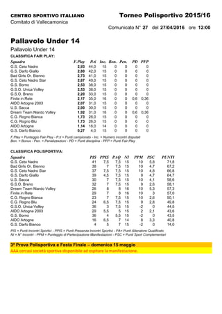 CENTRO SPORTIVO ITALIANO Torneo Polisportivo 2015/16
Comitato di Vallecamonica
Comunicato N° 27 del 27/04/2016 ore 12:00
Pallavolo Under 14
Pallavolo Under 14
CLASSIFICA FAIR PLAY:
Squadra F.Play P.ti Inc. Bon. Pen. PD PFP
G.S. Ceto Nadro 2,93 44,0 15 0 0 0 0
G.S. Darfo Giallo 2,80 42,0 15 0 0 0 0
Bad Girls Or. Bienno 2,73 41,0 15 0 0 0 0
G.S. Ceto Nadro Star 2,67 40,0 15 0 0 0 0
G.S. Borno 2,53 38,0 15 0 0 0 0
G.S.O. Unica Volley 2,53 38,0 15 0 0 0 0
G.S.O. Breno 2,20 33,0 15 0 0 0 0
Finite in Rete 2,17 35,0 16 0 0 0,6 0,36
AIDO Artogne 2003 2,07 31,0 15 0 0 0 0
U.S. Sacca 2,00 30,0 15 0 0 0 0
Dream Team Niardo Volley 1,92 31,0 16 0 0 0,6 0,36
C.G. Rogno Bianca 1,73 26,0 15 0 0 0 0
C.G. Rogno Blu 1,73 26,0 15 0 0 0 0
AIDO Artogne 1,14 16,0 14 0 0 0 0
G.S. Darfo Bianco 0,27 4,0 15 0 0 0 0
F.Play = Punteggio Fair Play - P.ti = Punti campionato - Inc. = Numero incontri disputati
Bon. = Bonus - Pen. = Penalizzazioni - PD = Punti disciplina - PFP = Punti Fair Play
CLASSIFICA POLISPORTIVA:
Squadra PIS PPIS PAQ NI PPM PSC PUNTI
G.S. Ceto Nadro 41 7,5 7,5 15 10 5,8 71,8
Bad Girls Or. Bienno 38 7 7,5 15 10 4,7 67,2
G.S. Ceto Nadro Star 37 7,5 7,5 15 10 4,8 66,8
G.S. Darfo Giallo 39 4,5 7,5 15 9 4,7 64,7
U.S. Sacca 30 7 7,5 15 10 4,1 58,6
G.S.O. Breno 32 7 7,5 15 9 2,6 58,1
Dream Team Niardo Volley 26 8 8 16 10 5,3 57,3
Finite in Rete 29 7 8 16 10 3 57,0
C.G. Rogno Bianca 23 7 7,5 15 10 2,6 50,1
C.G. Rogno Blu 24 6,5 7,5 15 9 2,8 49,8
G.S.O. Unica Volley 36 3 7,5 15 -2 0 44,5
AIDO Artogne 2003 29 5,5 5 15 2 2,1 43,6
G.S. Borno 36 4 5,5 15 -2 0 43,5
AIDO Artogne 16 6,5 7 14 8 3,3 40,8
G.S. Darfo Bianco 4 5 7 15 -2 0 14,0
PIS = Punti Incontri Sportivi - PPIS = Punti Presenza Incontri Sportivi - PA= Punti Allenatore Qualificato
NI = N° Incontri - PPM = Punteggio di Partecipazione Manifestazioni - PSC = Punti Sport Complementari
3ª Prova Polisportiva e Festa Finale – domenica 15 maggio
AAA cercasi società sportiva disponibile ad ospitare la manifestazione.
 