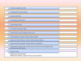 Presidenta: Guglielmone, Nilda


Vice-presidenta: Cortese, Marcela


Secretaria: Gilli, Clara


Pro-Secretaria: Vietto, Marta


Tesorera: Bosh, Viviana


Pro-Tesorera: Cortese, M. Isabel


Vocales Titulares: Garnero Mónica; Karlen, Laura


Vocales Suplentes: Landucci, Carolina; Gerlero, Claudia

Revisores de Cuenta Titulares: Tortone, Graciela; Buratto, Adriana

Revisores de Cuenta Suplentes: Crhisten, Mirian; Otero, Mónica

Colaboradores: Almada, M. Ana; Galiana, Norma; Chiavrera, M. Inés; Pugliotti, Analía;
Ceresoli, Carina; Karlen, Marta

Personal a Cargo

•Bibliotecaria: Paporello, Silvia
•Bibliotecarias Auxiliares: Signoretti, Romina; Varayou, Betiana
 
