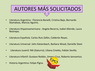 AUTORES MÁS SOLICITADOS
• Literatura Argentina : Florencia Bonelli, Cristina Bajo, Bernardo
  Stamateas, Marcos Aguinis.

• Literatura Hispanoamericana : Angela Becerra, Isabel Allende, Laura
  Restrepo.

• Literatura Española: Carlos Ruiz Zafón, Calderón Reyes.

• Literatura Universal: John Katzenbach, Barbara Wood, Danielle Steel.

•   Literatura Juvenil: Nik (Gaturro), Liliana Cinetto, Fabián Sevilla.

• Literatura Infantil: Gustavo Roldán, Jimena Cruz, Roberto Iannamico.

• Historia Argentina: Felipe Pigna.
 