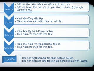 • Biết các lệnh khai báo định kiểu và tệp văn bản.
          • Biết các bước làm việc với tệp:gán tên cho biến tệp,đọc/ghi
Kiến thức   tệp,đóng tệp.


           • Khai báo đúng kiểu tệp.
 Kỉ năng
           • Nắm bát được các bước thao tác với tệp.



         • Kiến thức lập trình Pascal cơ bản.
Điểm khó
         • Thực hiện các thao tác trên tệp.



          • Hiểu khái niệm về tệp,phân loại tệp tin.
Trọng tâm
          • Thực hiện các thao tác trên tệp.



                 Học sinh biết khái niệm tệp,phân biệt các loại tệp.
Mục tiêu
                 Học sinh biết cách thao tác trên tệp thông qua lập trình Pascal.
 