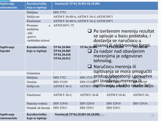 Poslovnik o kvalitetu
Ispitivanje
elastometala
Karakteristika
koja se ispituje
Standardi TP 04.18.001-04.18.086
Debljina DIN 3752
Stišljivost ASTM F-36-88/A; ASTM F-36-J; ASTM D471
Elastičnost ASTM F-36-88/A; ASTM F-36-J; ASTM D471
Promene u
medijima
-ulje
-gorivo
-rashladna tečnost
ASTM D471-75
Ispitivanje
lepenki
Karakteristika
koja se ispituje
TP 04.20.004
TP 04.20.005
TP 04.20.010
TP 04.20.012
TP 04.20.008 TP 04.20.009 TU 300108
Gramatura / / / /
Debljina DIN 3752 DIN 3752 DIN 3752 DIN 3752
Gustina DIN 53105 DIN 53105 DIN 53105 DIN 53105
Stišljivost ASTM F-36-J; ASTM F-36-K ASTM F-36-K; ASTM F-36;
Elastičnost ASTM F-36-J; ASTM F-36-K ASTM F-36-K; ASTM F-36;
Natezna tvrdoća DIN 52910 DIN 52910 DIN 52910 DIN 52910
Ostatak od žarenja DIN 52911 DIN 52911 DIN 52911
Ispitivanje
elastometala
Karakteristika
koja se ispituje
Standardi TP 04.18.001-04.18.086
 Po izvršenom merenju rezultat
se upisuje u bazu podataka, i
dostavlja se naručiocu u
pisanoj ili elektronskoj formi.
 Za nadzor nad obavljenim
merenjima je odgovoran
tehnolog.
 Naručiocu merenja ili
ispitivanja se mora omoguditi
pristup laboratoriji i prisustvo
pri izvođenju merenja ili
ispitivanja, ukoliko iskaže želju.
Vladimir JELESIJEVIĆ; Nenad ĐUROVIĆ ® 20
 