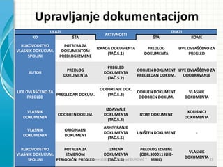 Upravljanje dokumentacijom
ULAZI
AKTIVNOSTI
IZLAZI
KO ŠTA ŠTA KOME
RUKOVODSTVO
VLASNIK DOKUKUM.
SPOLJNI
POTREBA ZA
DOKUMENTOM
PREDLOG IZMENE
IZRADA DOKUMENTA
(TAČ.5.1)
PREDLOG
DOKUMENTA
LIVE OVLAŠDENO ZA
PREGLED
AUTOR
PREDLOG
DOKUMENTA
PREGLED
DOKUMENTA
(TAČ.5.2)
ODBIJEN DOKUMENT
PREGLEDAN DOKUM.
LIVE OVLAŠDENO ZA
ODOBRAVANJE
LICE OVLAŠDENO ZA
PREGLED
PREGLEDAN DOKUM.
ODOBRENJE DOK.
(TAČ.5.3)
ODBIJEN DOKUMENT
ODOBREN DOKUM.
VLASNIK
DOKUMENTA
VLASNIK
DOKUMENTA
ODOBREN DOKUM.
IZDAVANJE
DOKUMENTA
(TAČ.5.4)
IZDAT DOKUMENT
KORISNICI
DOKUMENTA
VLASNIK
DOKUMENTA
ORIGINALNI
DOKUMENT
ARHIVIRANJE
DOKUMENTA
(TAČ.5.5)
UNIŠTEN DOKUMENT -
RUKOVODSTVO
VLASNIK DOKUKUM.
SPOLJNI
POTREBA ZA
IZMENOM
PERIODIČNI PREGLED
IZMENA
DOKUMENTA
(TAČ.5.6)
PREDLOG IZMENE
(OBR.300011 ILI E-
MAIL)
VLASNIK
DOKUMENTAVladimir JELESIJEVIĆ; Nenad ĐUROVIĆ ® 23
 