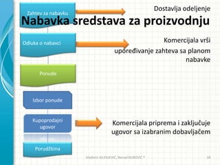 Zahtev za nabavku
Odluka o nabavci
Ponude
Izbor ponude
Kupoprodajni
ugovor
Porudžbina
Nabavka sredstava za proizvodnju
Dostavlja odeljenje
Komercijala vrši
upoređivanje zahteva sa planom
nabavke
Komercijala priprema i zaključuje
ugovor sa izabranim dobavljačem
Vladimir JELESIJEVIĆ; Nenad ĐUROVIĆ ® 28
 