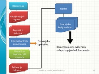 Otpremnica
Kupoprodajni
ugovor
Zapisnik o
prijemu
Prijem i kontrola
dokumenata
Fakture za
dopremu i/ili
montažu
Evidencija
faktura
Isplata
Finansijsko
knjigovodstvo
Komercijala vrši evidenciju
svih prikupljenih dokumenata
Finansijska
operativa
Vladimir JELESIJEVIĆ; Nenad ĐUROVIĆ ® 29
 