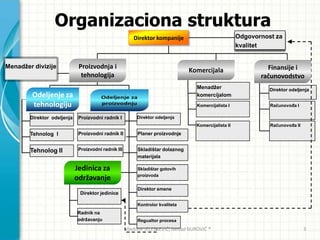 Organizaciona struktura
Menadţer
komercijalom
Skladištar dolaznog
materijala
Kontrolor kvaliteta
Planer proizvodnje
Proizvodni radnik I
TehnoIog I
Računovođa I
Proizvodni radnik II
Odgovornost za
kvalitet
Komercijalista I
Komercijalista II
Tehnolog II
Direktor smene
Regualtor procesa
Računovođa II
Direktor odeljenja
Direktor odeljenja Direktor odeljenja
Direktor jedinice
Radnik na
odrţavanju
Menadţer divizije
Skladištar gotovih
proizvoda
Proizvodni radnik III
Odeljenje za
tehnologiju
Proizvodnja i
tehnologija
Jedinica za
održavanje
Komercijala Finansije i
računovodstvo
Direktor kompanije
Vladimir JELESIJEVIĆ; Nenad ĐUROVIĆ ® 3
 