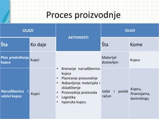 Proces proizvodnje
• Namena procesa je proizvodnja zaptivača i
proizvodnja automobilskih komponenti, u saglasnosti
sa zahtevima kupaca.
• Parametri procesa:
- Kupčeva ocena procesa proizvodnje automobilskih
komponenti
- PPM kod kupca
- Tačnost isporuke kupcu
- Koeficijent obrta zaliha
- Proizvodna produktivnost
- Škart u proizvodnji
Vladimir JELESIJEVIĆ; Nenad ĐUROVIĆ ® 30
ULAZI
AKTIVNOSTI
IZLAZI
Šta Ko daje Šta Kome
Plan predviđanja
kupca
Kupci
• Kreiranje narudžbenice
kupca
• Planiranje proizvodnje
• Nabavljanje materijala i
skladištenje
• Proizvodnja proizvoda
• Logistika
• Isporuka kupcu
Materijal
dostavljen
Kupcu
Narudžbenica i
odzivi kupca
Kupci
Izdat i poslat
račun
Kupcu,
finansijama,
kontrolingu
 