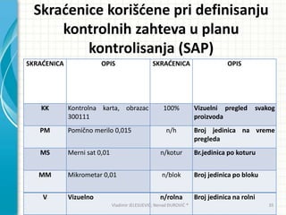 Skradenice korišdene pri definisanju
kontrolnih zahteva u planu
kontrolisanja (SAP)
SKRADENICA OPIS SKRADENICA OPIS
KK Kontrolna karta, obrazac
300111
100% Vizuelni pregled svakog
proizvoda
PM Pomično merilo 0,015 n/h Broj jedinica na vreme
pregleda
MS Merni sat 0,01 n/kotur Br.jedinica po koturu
MM Mikrometar 0,01 n/blok Broj jedinica po bloku
V Vizuelno n/rolna Broj jedinica na rolni
Vladimir JELESIJEVIĆ; Nenad ĐUROVIĆ ® 35
 
