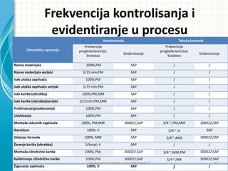 Tehnološka operacija
Autokontrola Tekuda kontrola
Frekvencija
pregleda kom/sat;
Sredstvo
Evidentiranje
Frekvencija
pregleda kom/sat;
Sredstvo
Evidentiranje
Razrez materijala 100%;PM SAP / /
Razrez materijala serijski 5/15 min;PM SAP / /
Isek uloška zaptivača 100%;PM SAP / /
Isek uloška zaptivača serijski 5/15 min;PM SAP / /
Isek karike (obrobka) 100%;PM,MM SAP / /
Isek karike (obrobka)serijski 5/15min;PM,MM SAP / /
Proširivanje(posekovanje) 100%,PM SAP / /
Utiskivanje 100%;PM SAP / /
Montaža izduvnih zaptivača 100%, PM,MM 300022;SAP 5/4 h; PM,MM 300022;SAP
Garniture 100%; V SAP 5/4 h ;V SAP
Valjanje formata 100%, MM SAP 5/4 h ;MM 300022;SAP
Žarenje karika (obrobka) 5/korpi; V SAP / /
Montaža cilindrične karike 100%; PM, 300022;SAP 5/4 h ;MM,PM 300022;SAP
Kalibriranje cilindrične karike 100%;PM 300022;SAP 5/4 h ;PM 300022;SAP
Žigosanje zaptivača 100%; V SAP / /
Frekvencija kontrolisanja i
evidentiranje u procesu
Vladimir JELESIJEVIĆ; Nenad ĐUROVIĆ ® 37
 