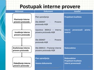 Postupak interne provere
Aktivnost Dokument Izvođač
Planiranje interne
provere proizvoda
Plan upravljanja
Obr.300407 - Provera
proizvoda AQR
Projektant kvaliteta
Izvođenje interne
provere proizvoda
Uputstvo 300412 – Interna
provera proizvoda AQR
Obr.300407 - Provera
proizvoda AQR
Interni proveravači prema
matrici
Analiziranje interne
provere proizvoda
Obr.300413 – Pradenje interne
provere proizvoda AQR
Rukovodstvo
Poboljšanje interne
provere proizvoda
Plan upravljanja
+
Vezana dokumenta
Rukovodstvo
Projektant kvaliteta
Interni proveravači
Vladimir JELESIJEVIĆ; Nenad ĐUROVIĆ ® 42
 