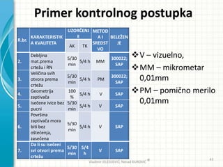 Primer kontrolnog postupka
R.br.
KARAKTERISTIK
A KVALITETA
UZORČENJ
E
METOD
A I
SREDST
VO
BELEŽEN
JE
AK TK
2.
Debljina
mat.prema
crtežu i RN
5/30
min
5/4 h MM
300022;
SAP
3.
Veličina svih
otvora prema
crtežu
5/30
min
5/4 h PM
300022;
SAP
4.
Geometrija
zaptivača
100
%
5/4 h V SAP
5.
Isečene ivice bez
pucni
5/30
min
5/4 h V SAP
6.
Površina
zaptivača mora
biti bez
oštedenja,
zasečena
5/30
min
5/4 h V SAP
7.
Da li su isečeni
svi otvori prema
crtežu
5/30
min
5/4
h
V SAP
V – vizuelno,
MM – mikrometar
0,01mm
PM – pomično merilo
0,01mm
Vladimir JELESIJEVIĆ; Nenad ĐUROVIĆ ® 43
 