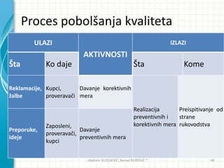 Proces pobolšanja kvaliteta
Proces poboljšanja je usmeren ka povedavanju
efikasnosti rada preduzeda. Izvodi se otklanjanjem
neusaglašenosti, uzroka neusaglašenosti i
sprovođenjem mera i projekata poboljšanja. Vlasnik
procesa: rukovodilac kvaliteta.
Radnik-saradnik na poboljšanju kvaliteta (Inovacioni
predlog)
Parametar procesa:
1) % realizacije korektivnih mera
2) broj predloga za poboljšanje
3) realizacija plana poboljšanja
Vladimir JELESIJEVIĆ; Nenad ĐUROVIĆ ® 49
ULAZI
AKTIVNOSTI
IZLAZI
Šta Ko daje Šta Kome
Reklamacije,
žalbe
Kupci,
proveravači
Davanje korektivnih
mera
Realizacija
preventivnih i
korektivnih mera
Preispitivanje od
strane
rukovodstva
Preporuke,
ideje
Zaposleni,
proveravači,
kupci
Davanje
preventivnih mera
 