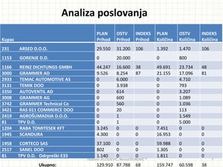 Kupac
PLAN
Prihod
OSTV
Prihod
INDEKS
Prihod
PLAN
Količina
OSTV
Količina
INDEKS
Količina
231 ARSED D.O.O. 29.550 31.200 106 1.392 1.470 106
1153 GORENJE D.D. 0 20.000 0 800
1166 REINZ DICHTUNGS GMBH 44.247 16.600 38 49.691 23.734 48
3000 GRAMMER AD 9.526 8.254 87 21.155 17.096 81
2933 TEMAC AUTOMOTIVE AS 0 6.000 0 4.710
3131 TEMIK DOO 0 3.938 0 793
3350 AUTOVENTIL AD 0 614 0 3.207
3008 GRAMMER AG 0 600 0 1.089
3742 GRAMMER Technical Co 0 560 0 1.036
3421 RAS 011 COMMERCE DOO 0 20 0 113
2419 AGROŠUMADIJA D.O.O. 0 1 0 1.549
81 TPV D.D. 0 1 0 5.000
1204 RABA TOMITESEK KFT 3.245 0 0 7.451 0 0
1945 SCANDURA 4.300 0 0 16.953 0 0
1958 CORTECO SAS 37.100 0 0 59.988 0 0
2517 SANEL DOO 802 0 0 1.305 0 0
81 TPV D.D. Odrpreški E33 1.140 0 0 1.811 0 0
Ukupno: 129.910 87.788 68 159.747 60.598 38
Analiza poslovanja
Vladimir JELESIJEVIĆ; Nenad ĐUROVIĆ ® 7
 