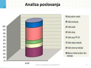 Analiza poslovanja
• Razlog odstupanja od plana: nerealizovana prodaja zaptivaca za
104.724€, nerealizovan nov proizvodni program Grammer u iznosu od 2.600€.
• POSLOVNI PRIHOD: iznosi 62.589€, što je za 62,37% manje od plana. Čist prihod
od prodaje iznosi 58.611€, što je za 64,76% manje od plana, prihod od prodaje na
domadem tržištu iznosi 4.552€ i manji je od plana za 5,65%. Prihod od prodaje na
inostranom tržištu iznosi 54.059€, što je za 66,53% manje od planirane vrednosti.
• Poslovi rashodi iznose 109.813€, manji od plana za 83.500€. Najvedi je uticaj na
umanjenje posl.rashoda ima manji trošak osnovnog materijala, trošak ostalog
materijala i trošak usluga.
• FINANSIJSKI RASHODI : iznose 21.077€.Razlog odstupanja: U januaru mesecu
kurs dinara ima tendenciju slabljenja prema evru u odnosu na 31.12.2011 što
ima slededi uticaj na kursne razlike
• POSLOVNI REZULTAT (gubitak) iznosi 68.239€, plan (gubitak) u iznosu
31.822€.Razlog odstupanja: nerealizovana prodaja zaptivača u iznosu od
104.724€.
• Ostali rashodi iznose 437€, :
Vladimir JELESIJEVIĆ; Nenad ĐUROVIĆ ® 8
 