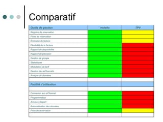Comparatif           Prise de réservation     Automatisation des données      Arrivée / Départ     Programmation     Connexion aux eChannel           Facilité d'utilisation           Analyse de données     Gestion des eChannels     Modulation de tarif     Statistiques     Gestion de groupe     Rapport de prévision     Rapport de disponibilité     Flexibilité de la facture     Émission de facture     Fiche de réservation     Régistre de réservation TPV Hotello Outils de gestion 